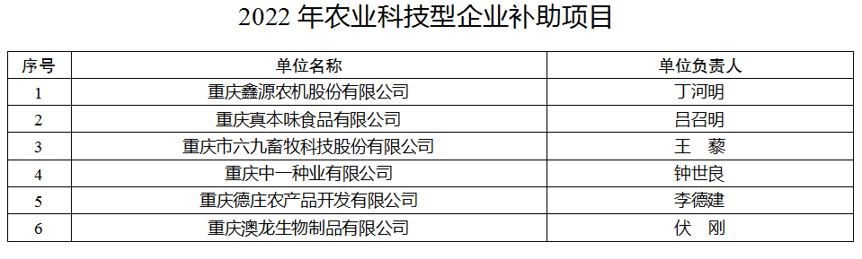 2022年農業科技型企業補助項目 2022年農業科技型企業補助項目