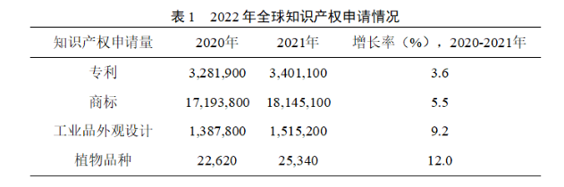 2022年全球知識產(chǎn)權(quán)申請情況 2022年全球知識產(chǎn)權(quán)申請情況