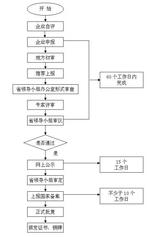 瀘州市高新技術企業申報流程 瀘州市高新技術企業申報流程