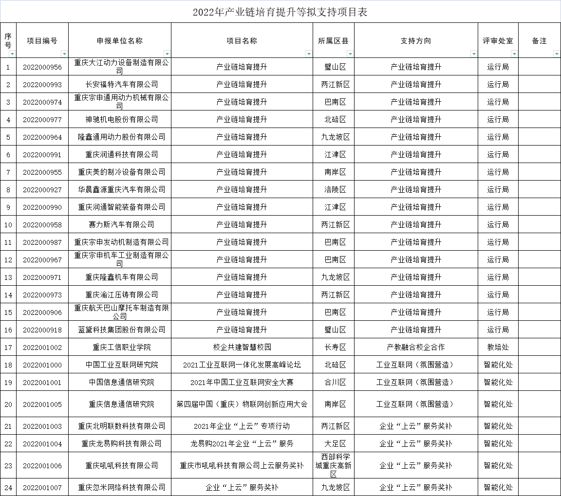 2022年產業鏈培育提升等擬支持項目表 2022年產業鏈培育提升等擬支持項目表