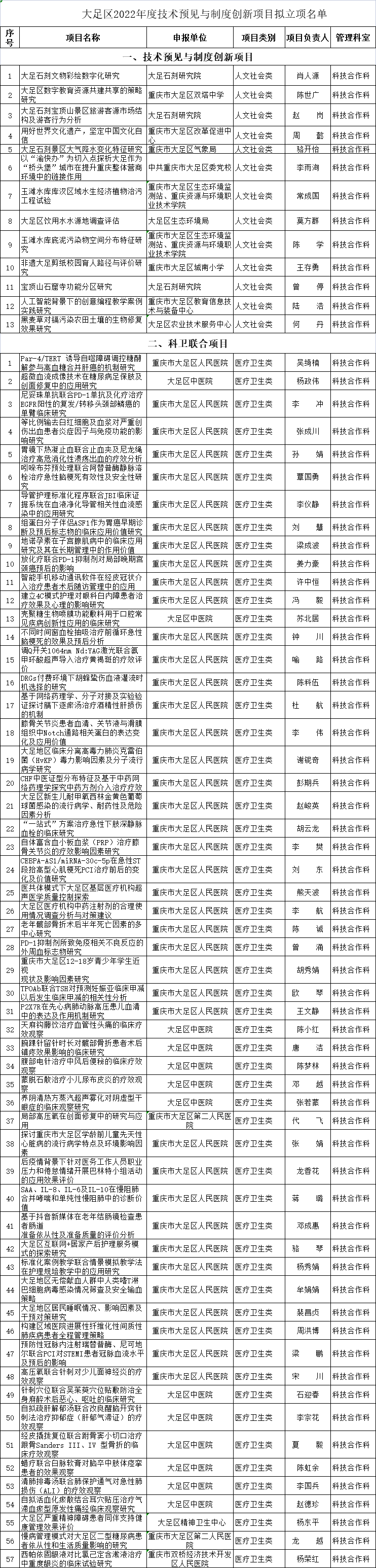 大足區 | 2022年度技術預見與制度創新項目擬立項名單公示 大足區 | 2022年度技術預見與制度創新項目擬立項名單公示