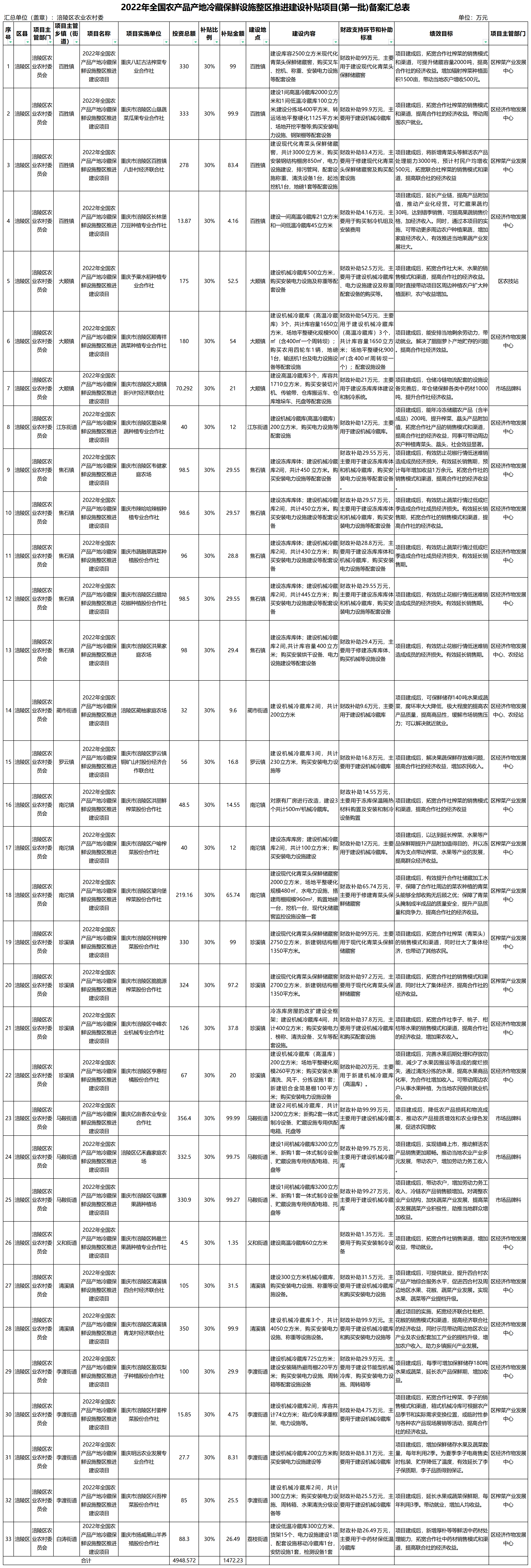 2022年全國(guó)農(nóng)產(chǎn)品產(chǎn)地冷藏保鮮設(shè)施整區(qū)推進(jìn)建設(shè)補(bǔ)貼項(xiàng)目(第一批)備案匯總表.png