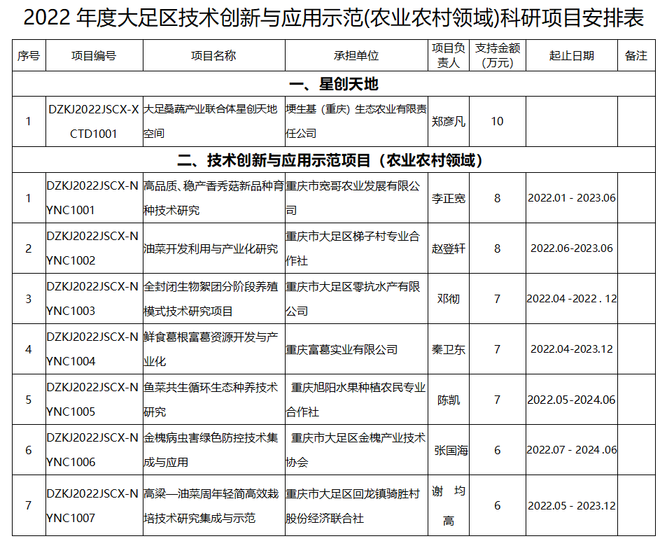 大足區(qū)農(nóng)業(yè)農(nóng)村領(lǐng)域科技發(fā)展項(xiàng)目 大足區(qū)農(nóng)業(yè)農(nóng)村領(lǐng)域科技發(fā)展項(xiàng)目