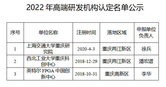 市科技局 | 關于2022年高端研發機構認定名單公示 市科技局 | 關于2022年高端研發機構認定名單公示