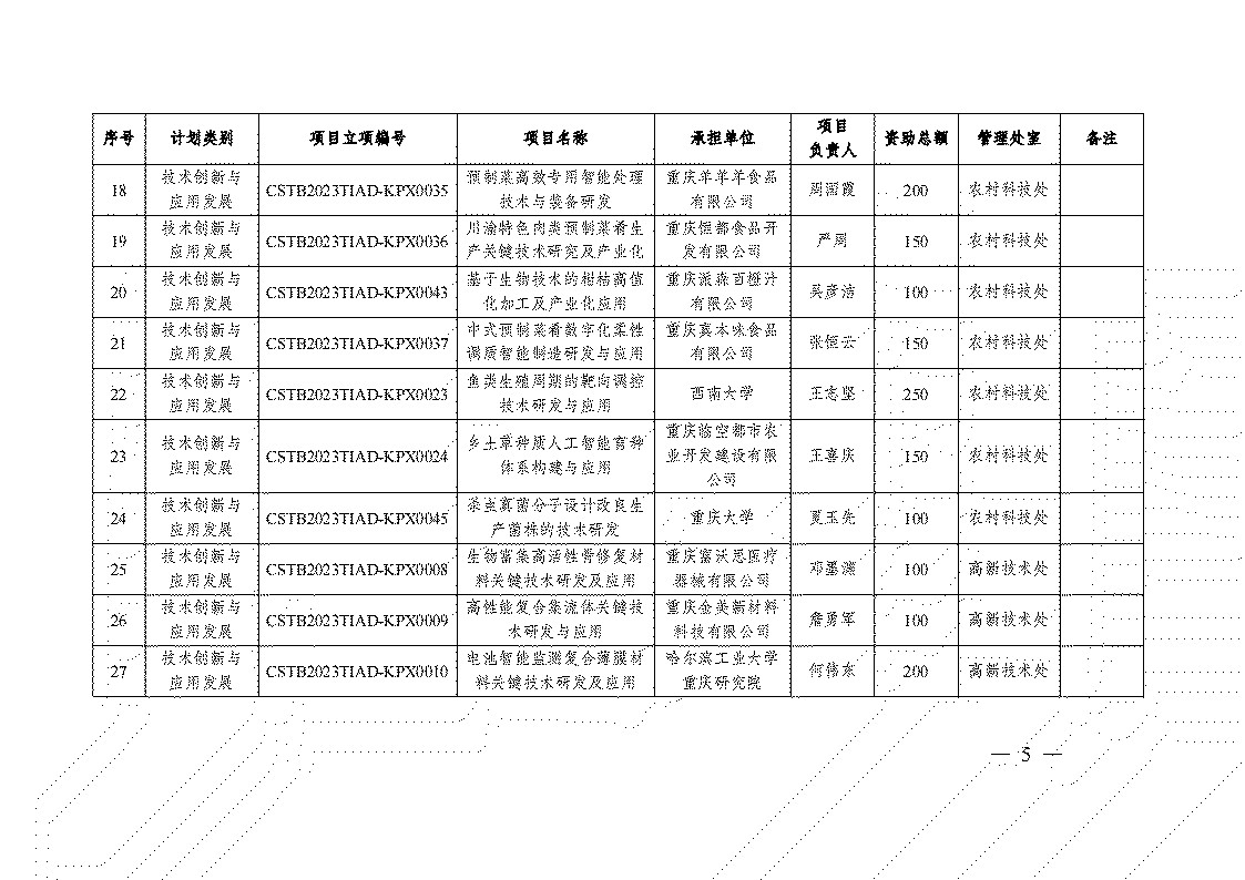 2023 年度技術創新與應用發展專項重點項目立項清單_02.jpg
