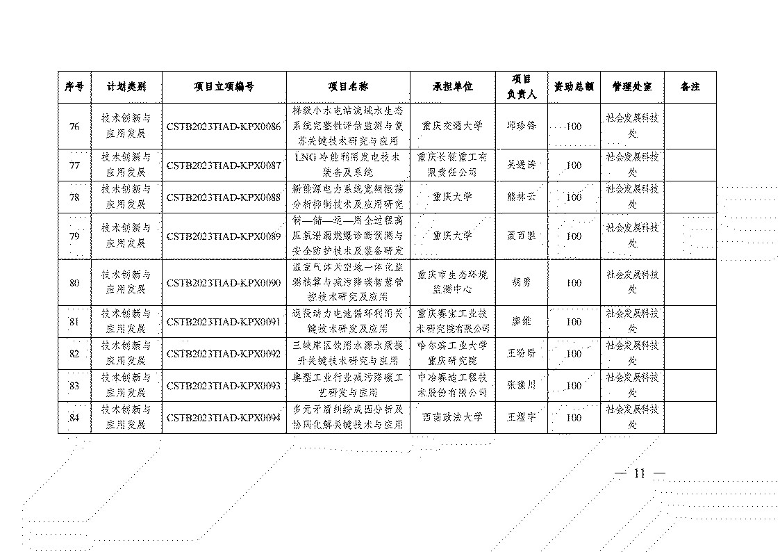 2023 年度技術創新與應用發展專項重點項目立項清單_08.jpg