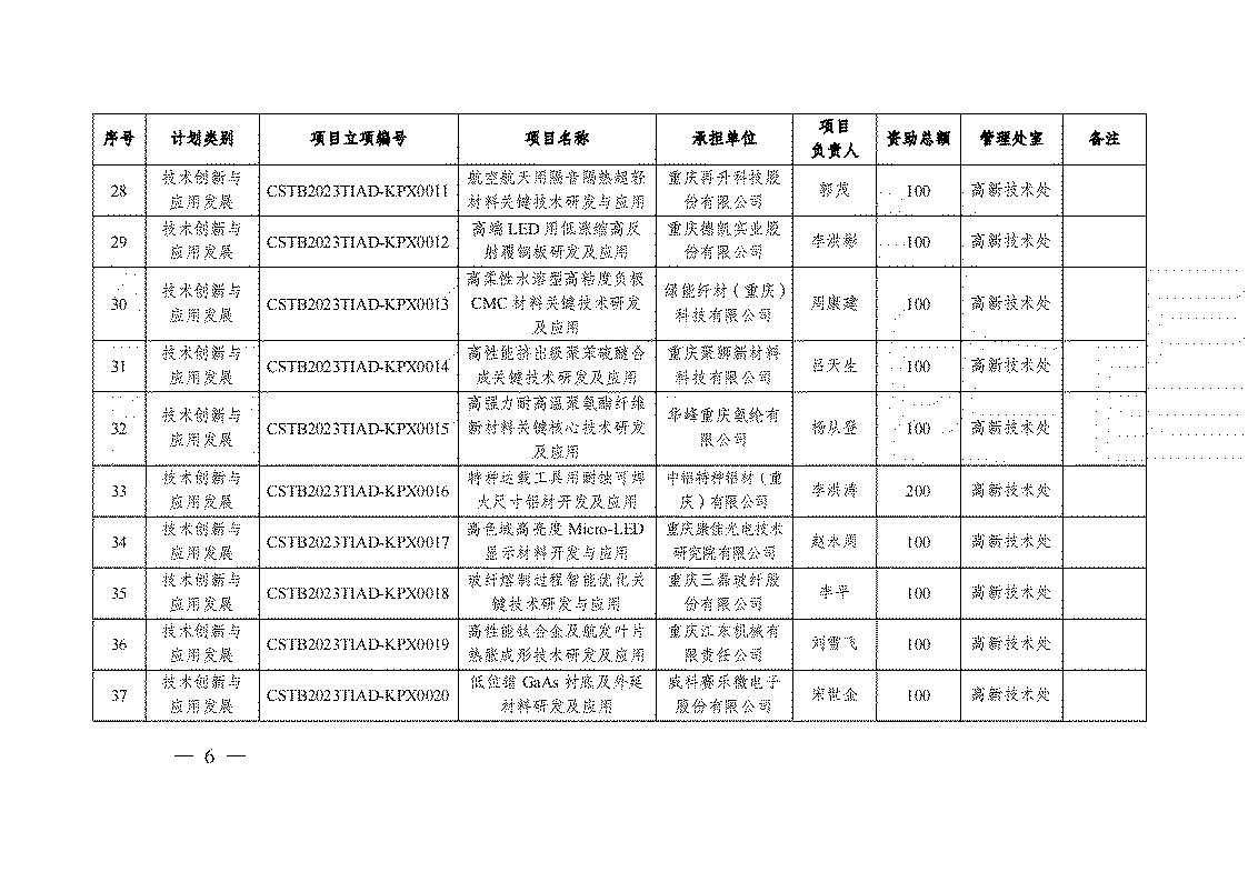 2023 年度技術創新與應用發展專項重點項目立項清單_03.jpg