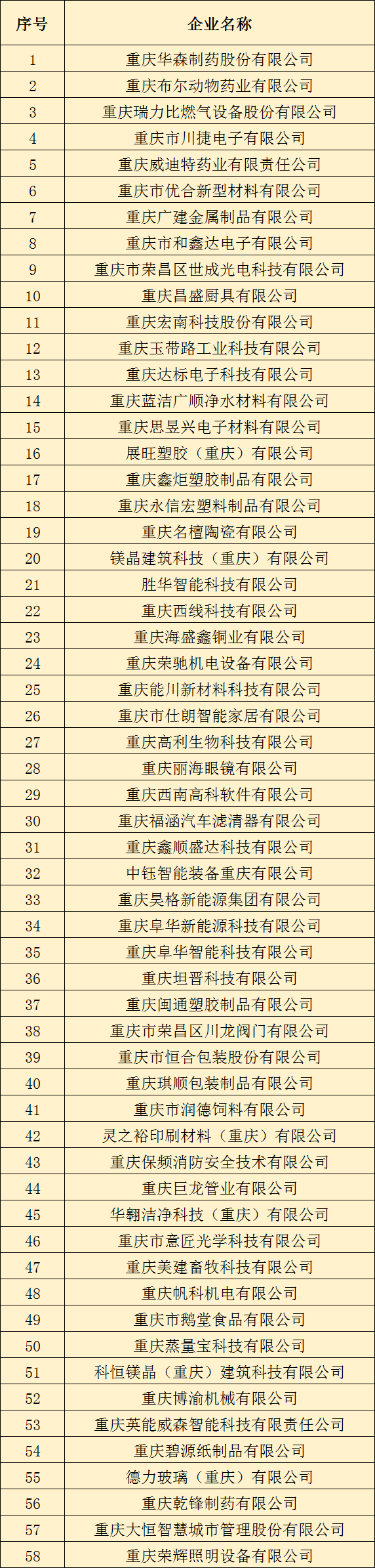 榮昌區2023高新技術企業第一批認定名單.png 榮昌區2023高新技術企業第一批認定名單.png