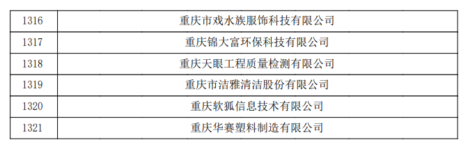 重慶市認(rèn)定機(jī)構(gòu)2023年認(rèn)定報(bào)備的第二批高新技術(shù)企業(yè)備案公示名單2 重慶市認(rèn)定機(jī)構(gòu)2023年認(rèn)定報(bào)備的第二批高新技術(shù)企業(yè)備案公示名單2