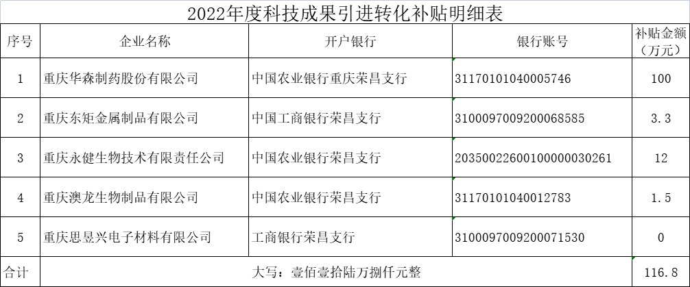 2022年度科技成果引進轉化補貼明細表 2022年度科技成果引進轉化補貼明細表