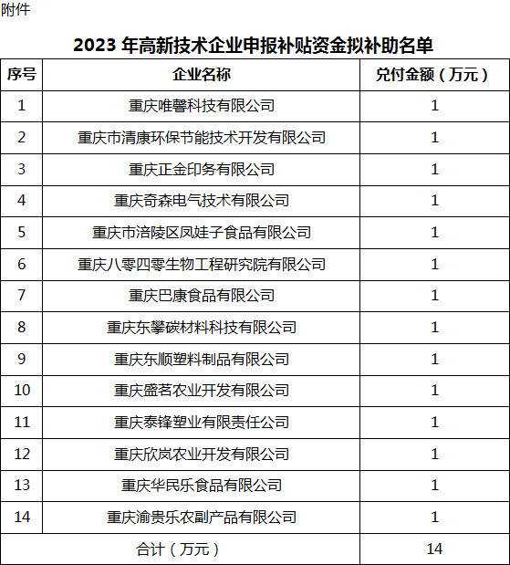 2023年高新技術企業申報補貼資金擬補助名單 2023年高新技術企業申報補貼資金擬補助名單