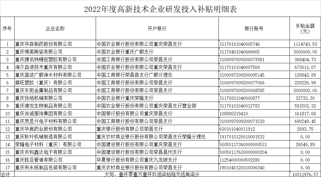 2022年度高新技術企業研發投入補貼明細表 2022年度高新技術企業研發投入補貼明細表