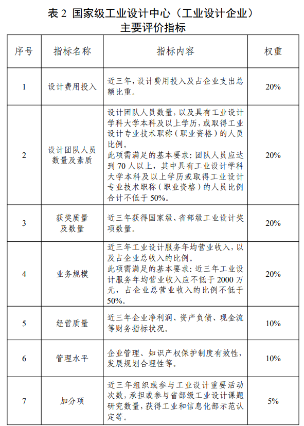 國家級工業設計中心(工業設計企業)主要評價指標 國家級工業設計中心(工業設計企業)主要評價指標