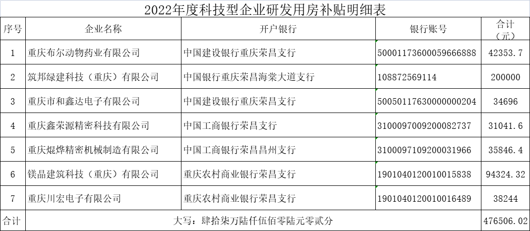 2022年度科技型企業研發用房補貼明細表 2022年度科技型企業研發用房補貼明細表