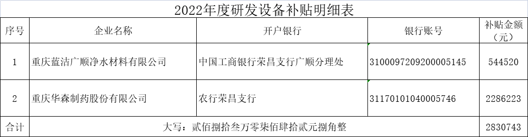 2022年度研發設備補貼明細表 2022年度研發設備補貼明細表