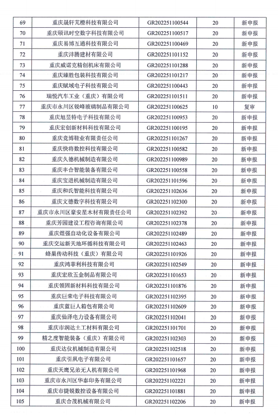 永川區(qū)2022年認(rèn)定通過高新技術(shù)企業(yè)獎(jiǎng)勵(lì)名單 (3).png